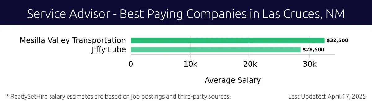 Graph displaying best paying company salaries for Service Advisor jobs in Las Cruces, NM, highlighting Mesilla Valley Transportation with the highest at $32,500 and Jiffy Lube with the lowest at $28,500.