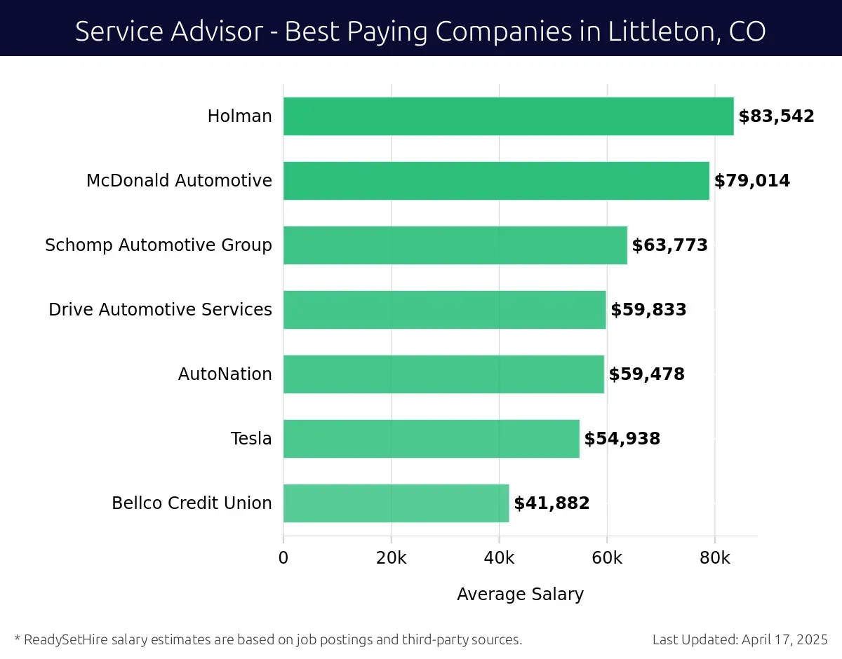 Graph displaying best paying company salaries for Service Advisor jobs in Littleton, CO, highlighting Holman with the highest at $83,542 and Bellco Credit Union with the lowest at $41,882.