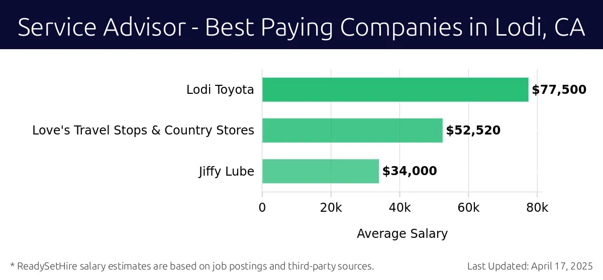 Graph displaying best paying company salaries for Service Advisor jobs in Lodi, CA, highlighting Lodi Toyota with the highest at $77,500 and Jiffy Lube with the lowest at $34,000.