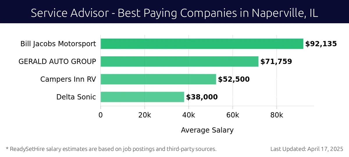 Graph displaying best paying company salaries for Service Advisor jobs in Naperville, IL, highlighting Bill Jacobs Motorsport with the highest at $92,135 and Delta Sonic with the lowest at $38,000.