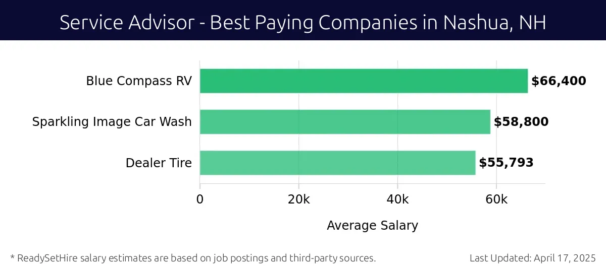 Graph displaying best paying company salaries for Service Advisor jobs in Nashua, NH, highlighting Blue Compass RV with the highest at $66,400 and Dealer Tire with the lowest at $55,793.