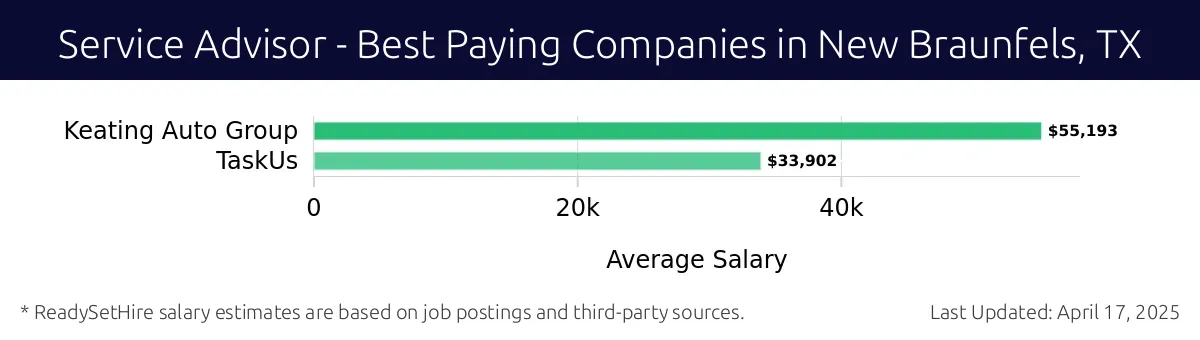 Graph displaying best paying company salaries for Service Advisor jobs in New Braunfels, TX, highlighting Keating Auto Group with the highest at $55,193 and TaskUs with the lowest at $33,902.