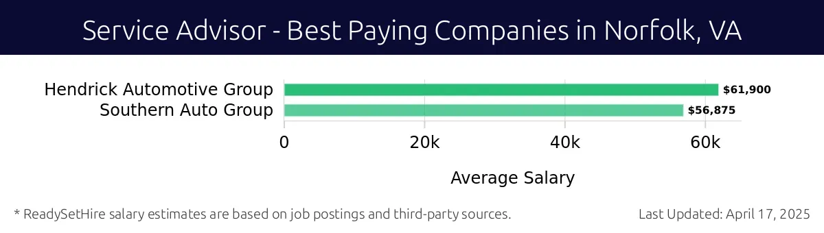 Graph displaying best paying company salaries for Service Advisor jobs in Norfolk, VA, highlighting Hendrick Automotive Group with the highest at $61,900 and Southern Auto Group with the lowest at $56,875.