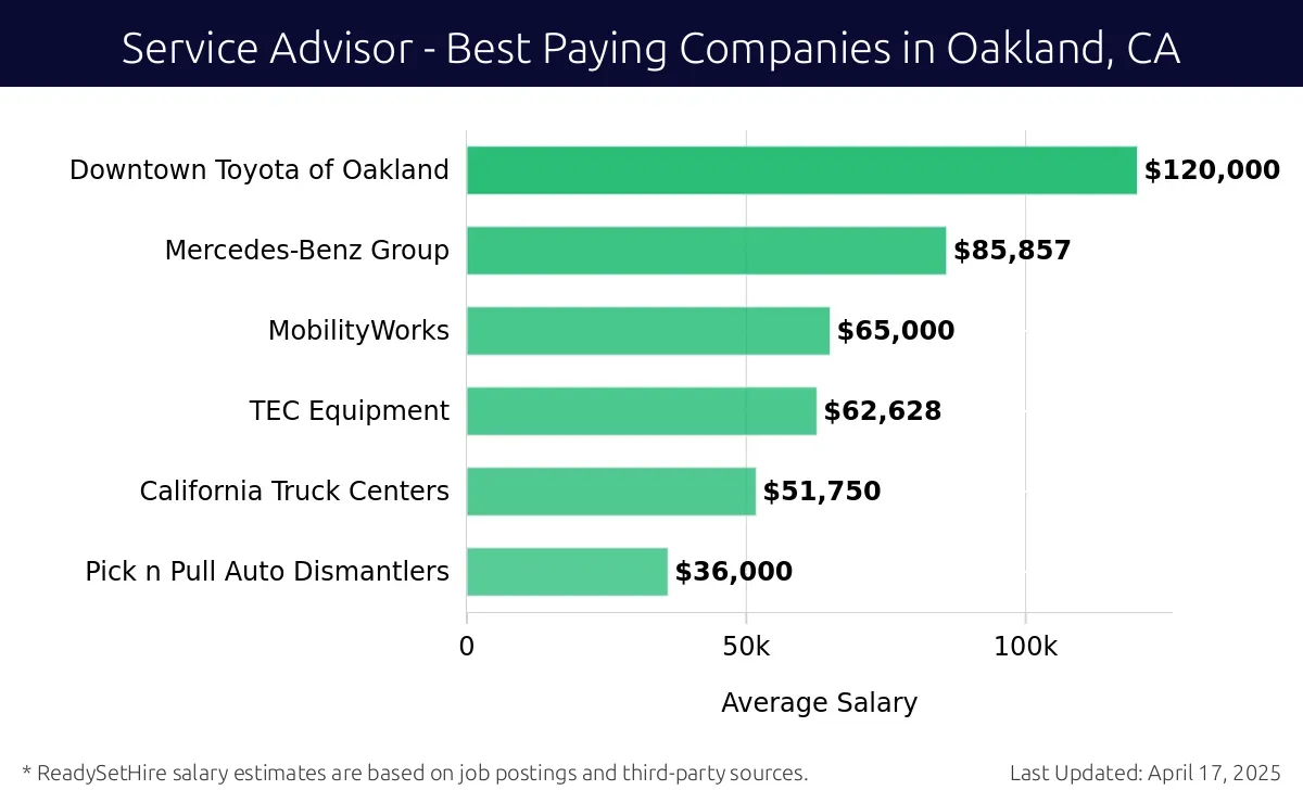 Graph displaying best paying company salaries for Service Advisor jobs in Oakland, CA, highlighting Downtown Auto Center with the highest at $120,000 and Pick n Pull Auto Dismantlers with the lowest at $36,000.