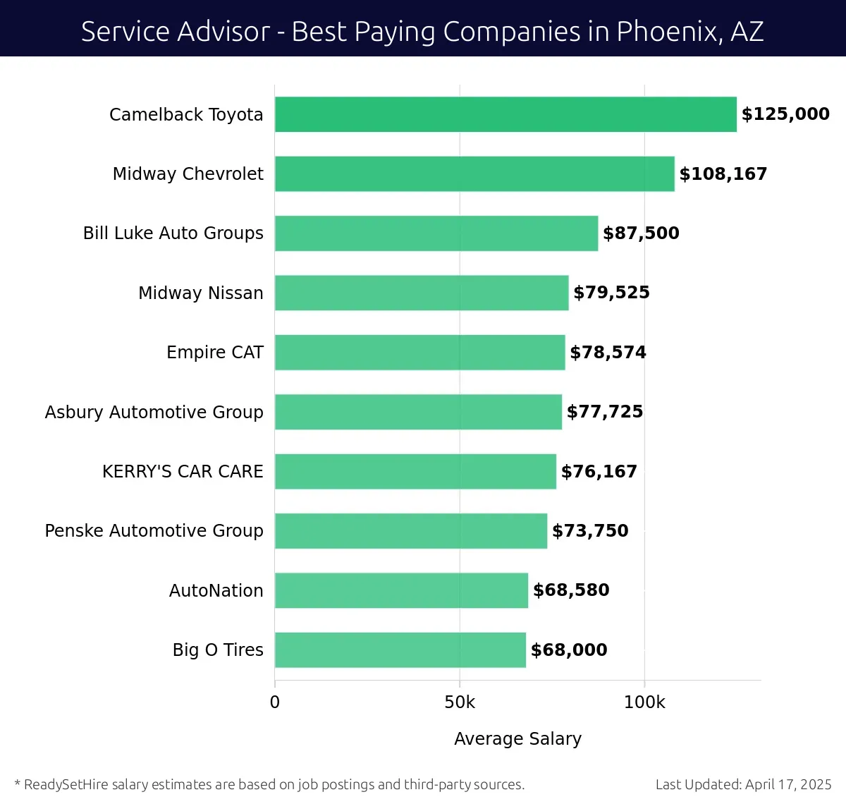 Graph displaying best paying company salaries for Service Advisor jobs in Phoenix, AZ, highlighting Camelback Toyota with the highest at $125,000 and Big O Tires with the lowest at $68,000.