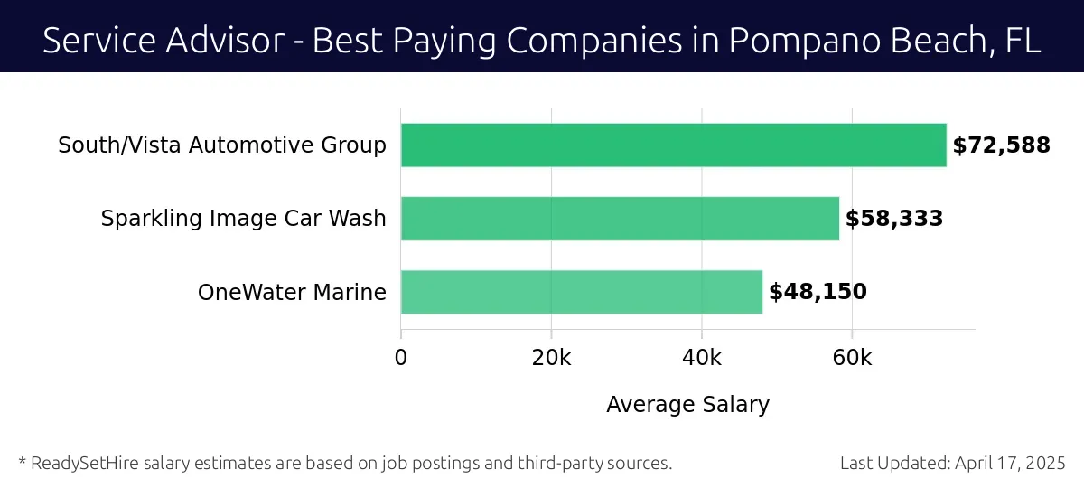 Graph displaying best paying company salaries for Service Advisor jobs in Pompano Beach, FL, highlighting South/Vista Automotive Group with the highest at $72,588 and OneWater Marine with the lowest at $48,150.