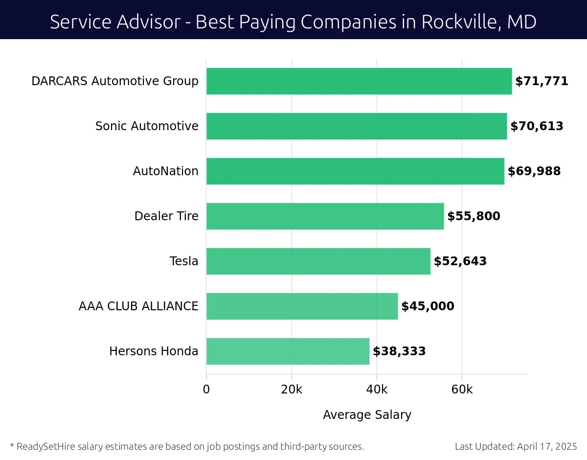 Graph displaying best paying company salaries for Service Advisor jobs in Rockville, MD, highlighting DARCARS Automotive Group with the highest at $71,771 and Hersons Honda with the lowest at $38,333.