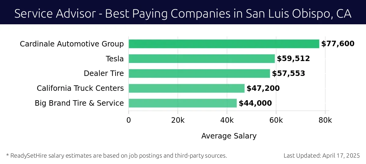 Graph displaying best paying company salaries for Service Advisor jobs in San Luis Obispo, CA, highlighting Cardinale Automotive Group with the highest at $77,600 and Big Brand Tire & Service with the lowest at $44,000.