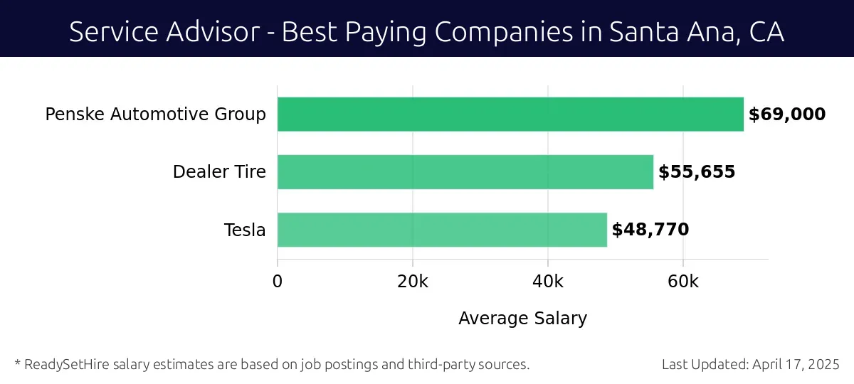 Graph displaying best paying company salaries for Service Advisor jobs in Santa Ana, CA, highlighting Penske Automotive Group with the highest at $69,000 and Tesla with the lowest at $48,770.