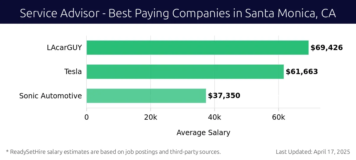 Graph displaying best paying company salaries for Service Advisor jobs in Santa Monica, CA, highlighting LAcarGUY with the highest at $69,426 and Sonic Automotive with the lowest at $37,350.