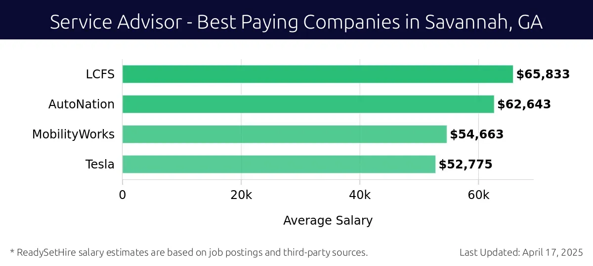 Graph displaying best paying company salaries for Service Advisor jobs in Savannah, GA, highlighting LCFS with the highest at $65,833 and Tesla with the lowest at $52,775.
