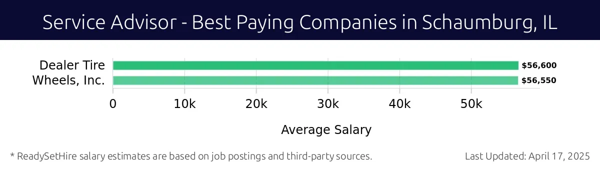 Graph displaying best paying company salaries for Service Advisor jobs in Schaumburg, IL, highlighting Dealer Tire with the highest at $56,600 and Wheels, Inc. with the lowest at $56,550.