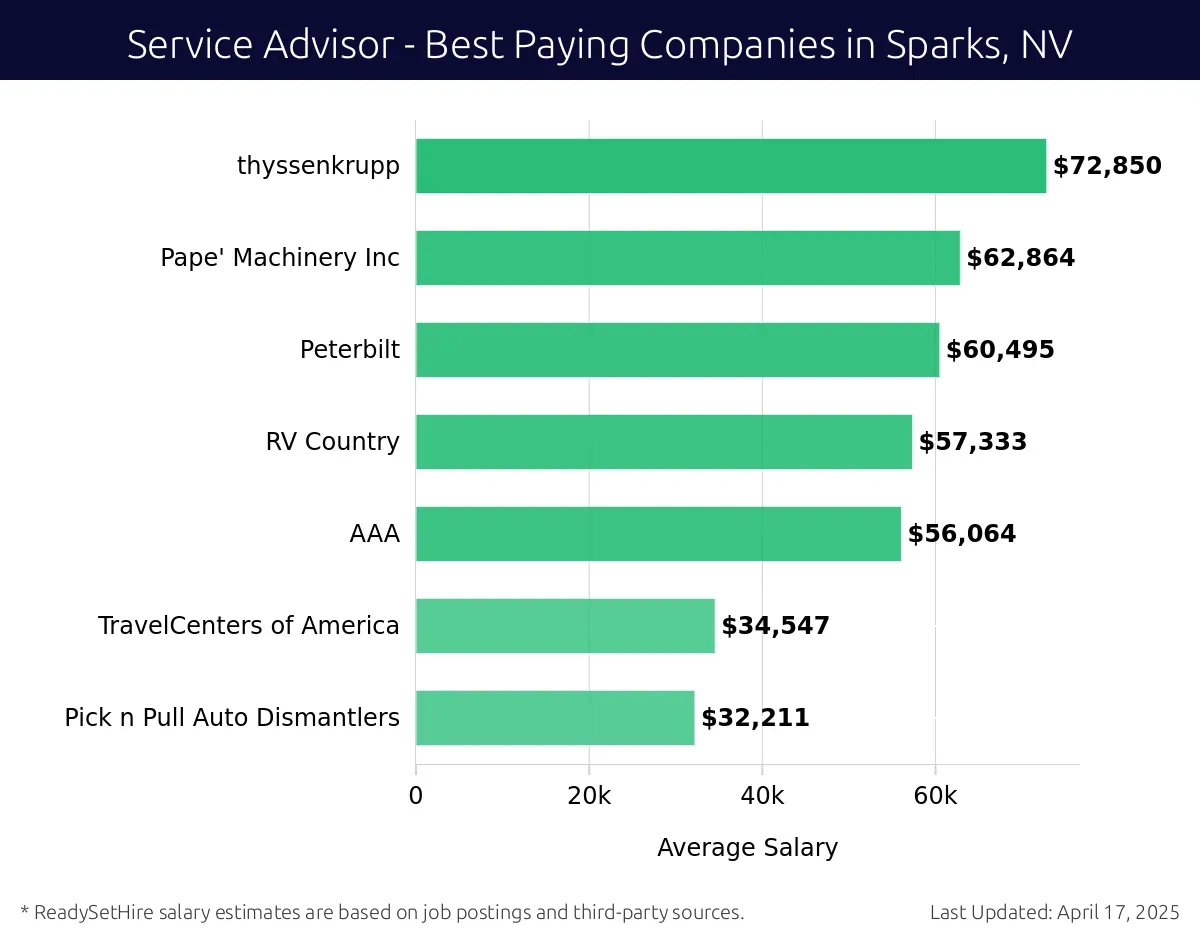 Graph displaying best paying company salaries for Service Advisor jobs in Sparks, NV, highlighting thyssenkrupp with the highest at $72,850 and Pick n Pull Auto Dismantlers with the lowest at $32,211.