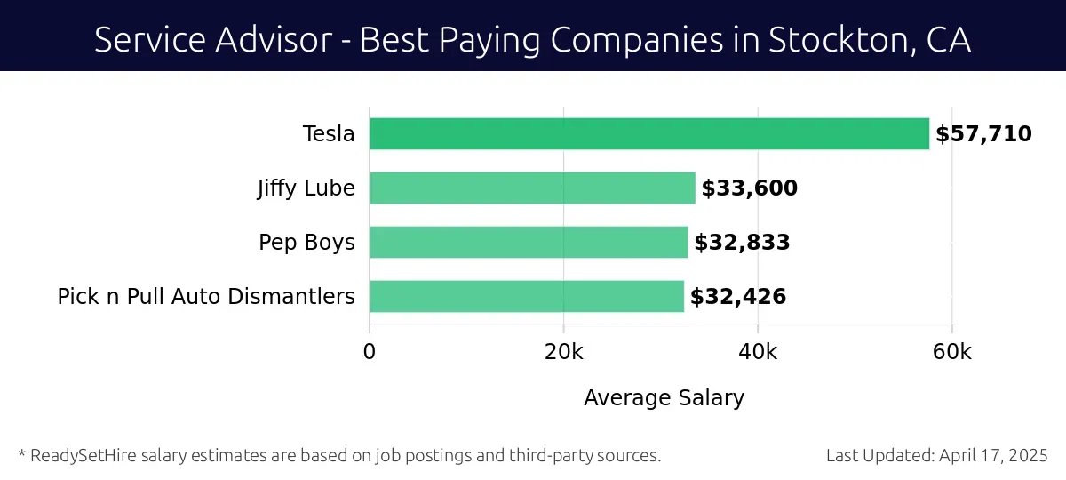 Graph displaying best paying company salaries for Service Advisor jobs in Stockton, CA, highlighting Tesla with the highest at $57,710 and Pick n Pull Auto Dismantlers with the lowest at $32,426.