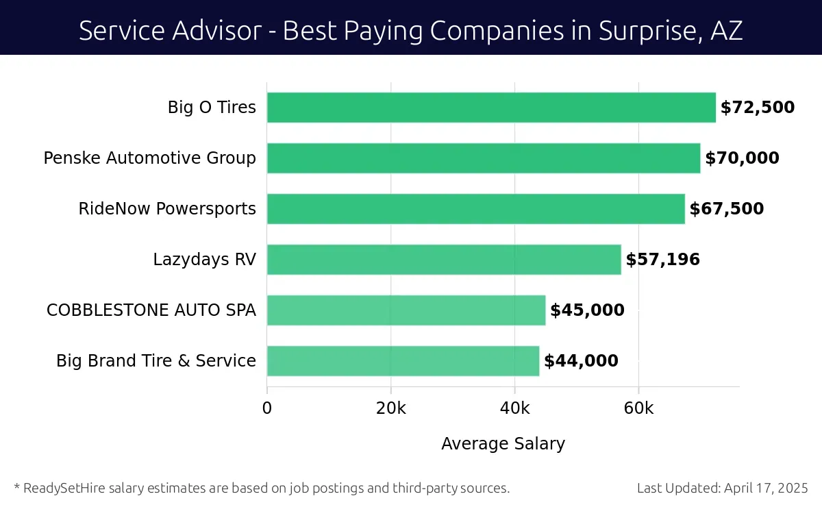 Graph displaying best paying company salaries for Service Advisor jobs in Surprise, AZ, highlighting Big O Tires with the highest at $72,500 and Big Brand Tire & Service with the lowest at $44,000.