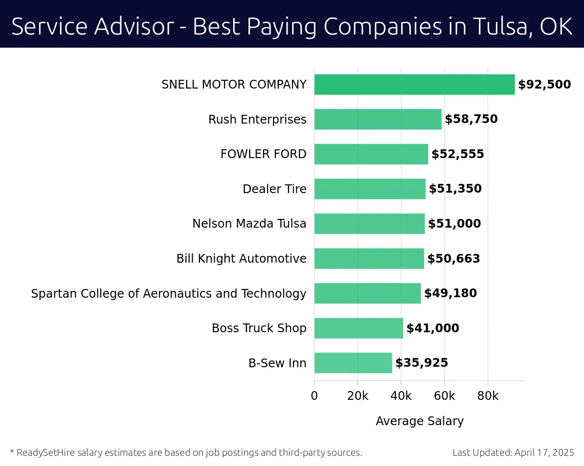 Graph displaying best paying company salaries for Service Advisor jobs in Tulsa, OK, highlighting SNELL MOTOR COMPANY with the highest at $92,500 and FOWLER FORD with the lowest at $52,555.
