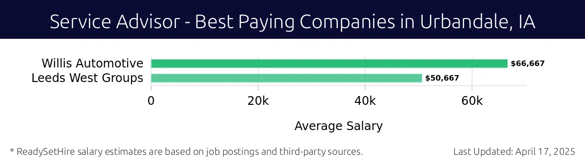 Graph displaying best paying company salaries for Service Advisor jobs in Urbandale, IA, highlighting Willis Automotive with the highest at $66,667 and Leeds West Groups with the lowest at $50,667.