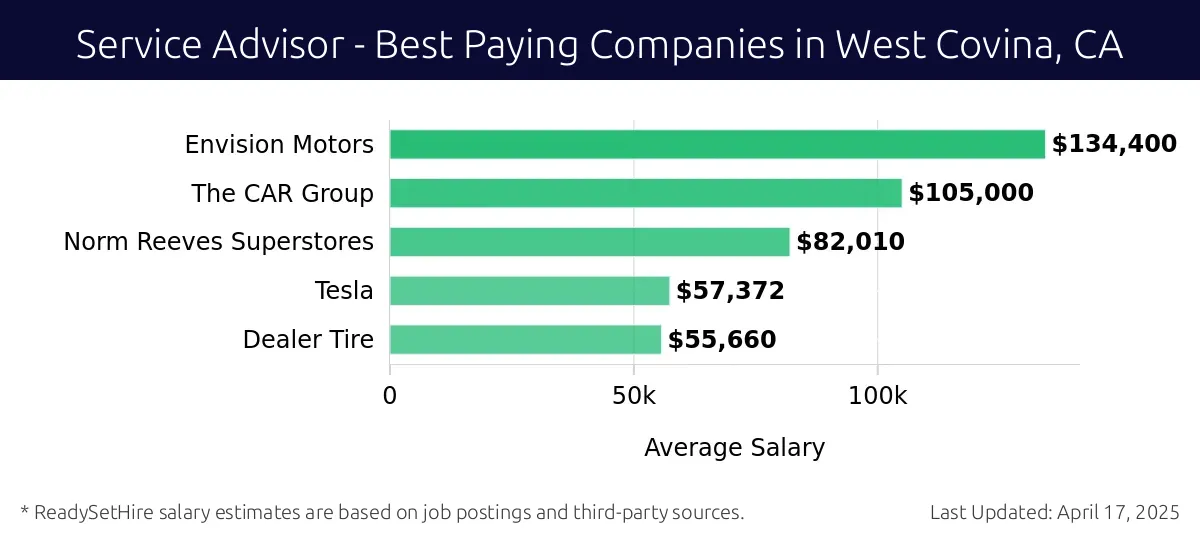 Graph displaying best paying company salaries for Service Advisor jobs in West Covina, CA, highlighting Envision Motors with the highest at $134,400 and Dealer Tire with the lowest at $55,660.