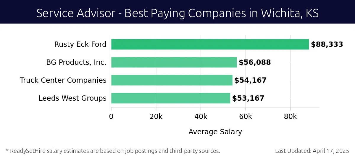 Graph displaying best paying company salaries for Service Advisor jobs in Wichita, KS, highlighting Rusty Eck Ford with the highest at $88,333 and Leeds West Groups with the lowest at $53,167.