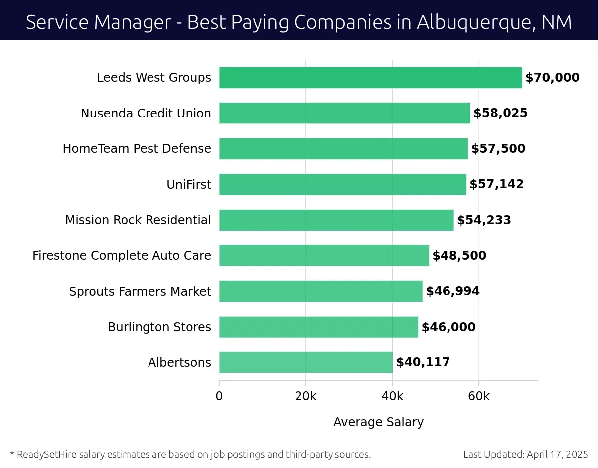 Graph displaying best paying company salaries for Service Manager jobs in Albuquerque, NM, highlighting Leeds West Groups with the highest at $70,000 and Albertsons with the lowest at $40,117.