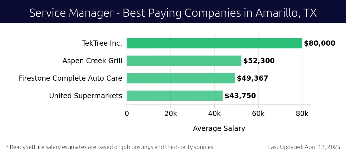 Graph displaying best paying company salaries for Service Manager jobs in Amarillo, TX, highlighting TekTree Inc. with the highest at $80,000 and United Supermarkets with the lowest at $43,750.