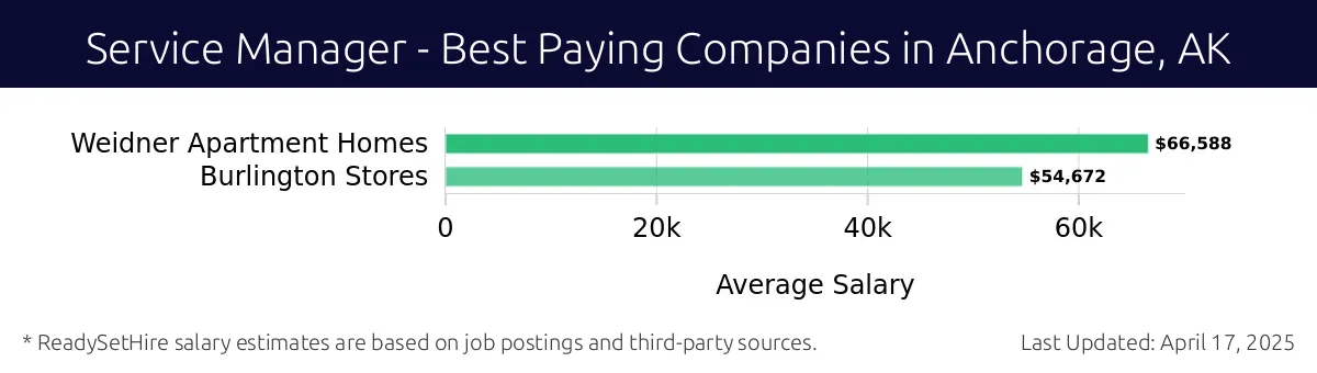 Graph displaying best paying company salaries for Service Manager jobs in Anchorage, AK, highlighting Weidner Apartment Homes with the highest at $66,588 and Burlington Stores with the lowest at $54,672.