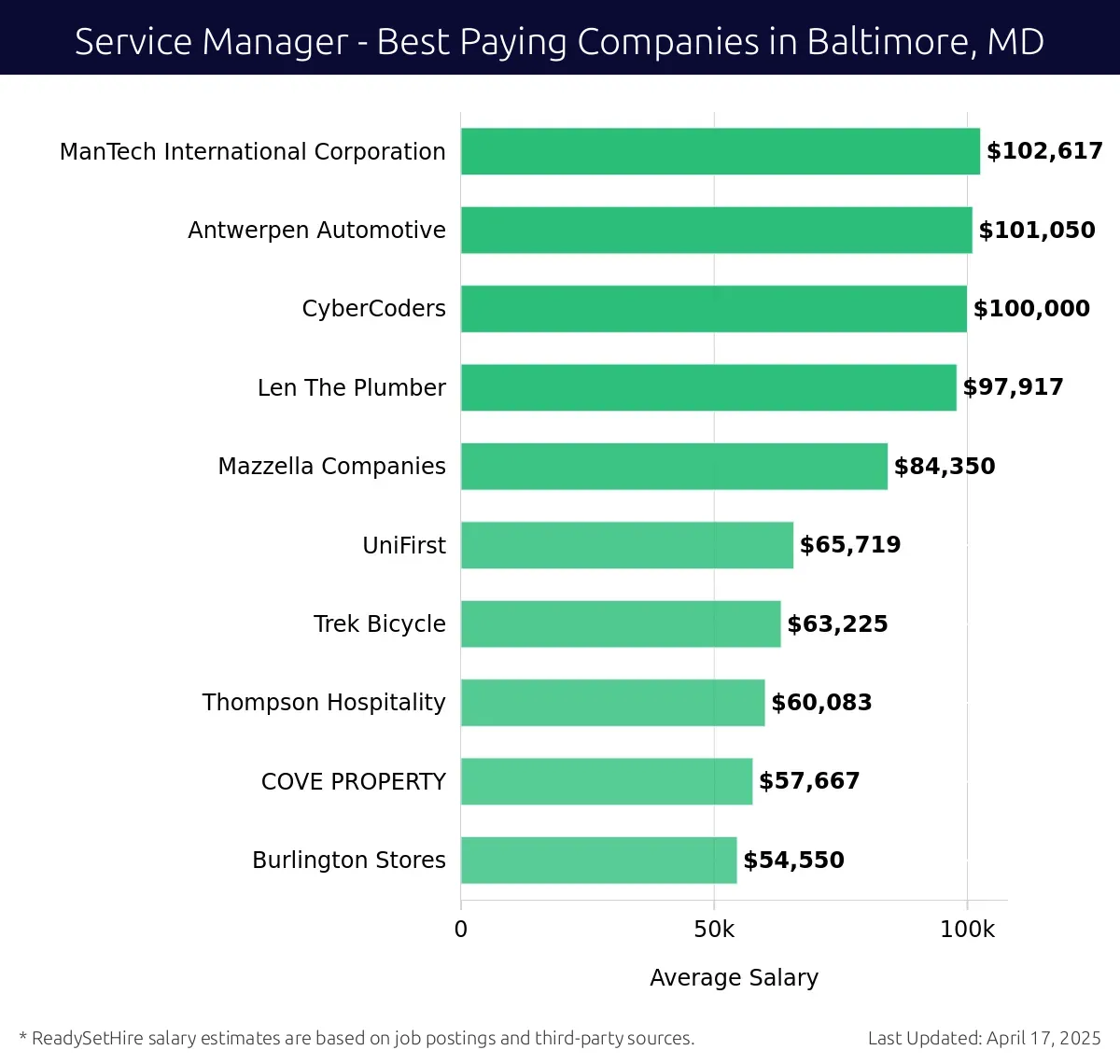 Graph displaying best paying company salaries for Service Manager jobs in Baltimore, MD, highlighting ManTech International Corporation with the highest at $102,617 and Mazzella Companies with the lowest at $84,350.