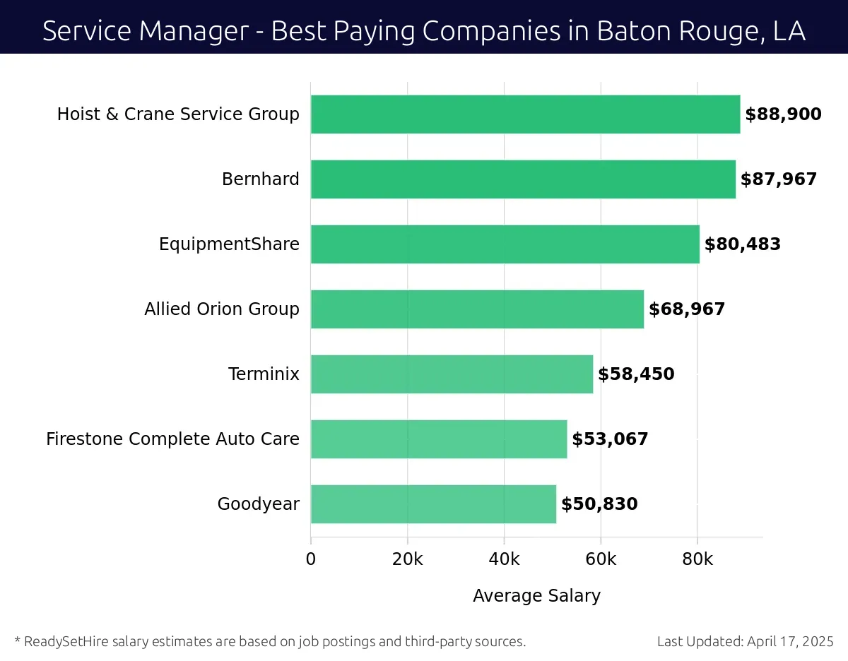 Graph displaying best paying company salaries for Service Manager jobs in Baton Rouge, LA, highlighting Hoist & Crane Service Group with the highest at $88,900 and Goodyear with the lowest at $50,830.