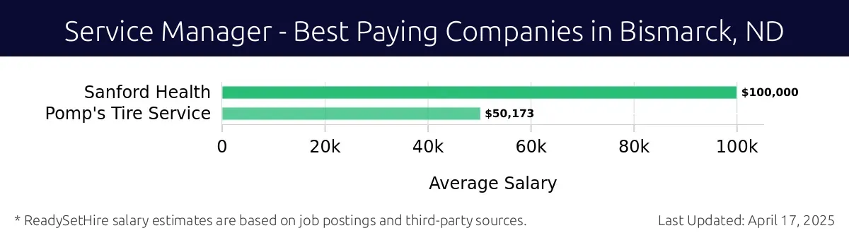 Graph displaying best paying company salaries for Service Manager jobs in Bismarck, ND, highlighting Sanford Health with the highest at $100,000 and Pomp's Tire Service with the lowest at $50,173.