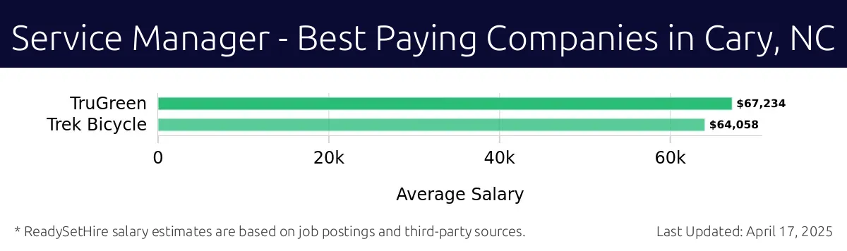 Graph displaying best paying company salaries for Service Manager jobs in Cary, NC, highlighting TruGreen with the highest at $67,234 and Trek Bicycle with the lowest at $64,058.