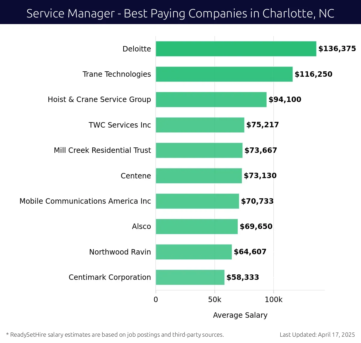 Graph displaying best paying company salaries for Service Manager jobs in Charlotte, NC, highlighting Deloitte with the highest at $136,375 and Centimark Corporation with the lowest at $58,333.