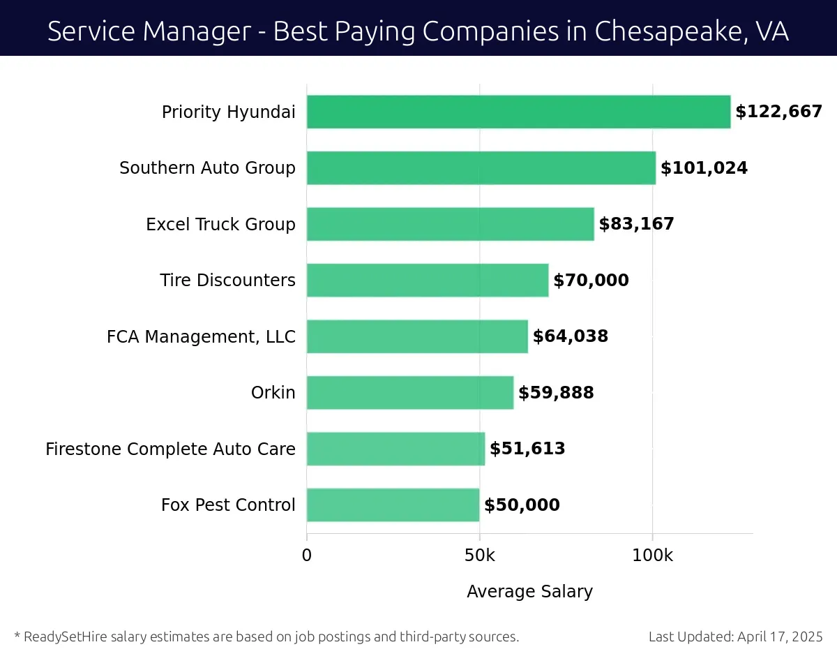 Graph displaying best paying company salaries for Service Manager jobs in Chesapeake, VA, highlighting Priority Hyundai with the highest at $122,667 and Fox Pest Control with the lowest at $50,000.