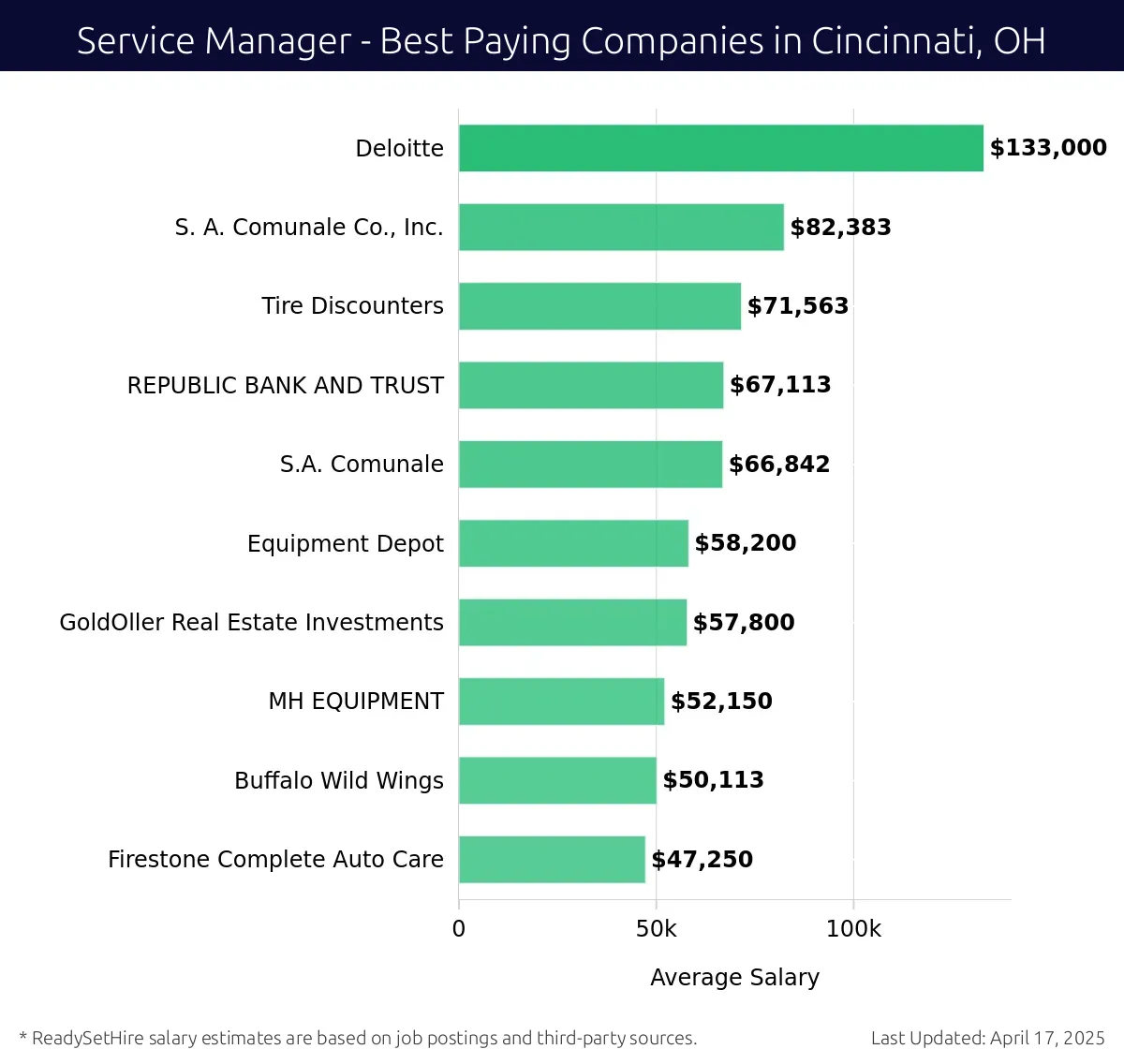 Graph displaying best paying company salaries for Service Manager jobs in Cincinnati, OH, highlighting Deloitte with the highest at $133,000 and Firestone Complete Auto Care with the lowest at $47,250.