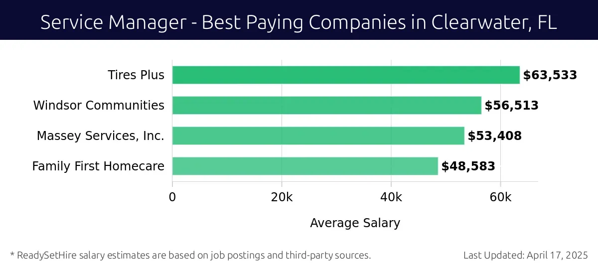 Graph displaying best paying company salaries for Service Manager jobs in Clearwater, FL, highlighting Tires Plus with the highest at $63,533 and Family First Homecare with the lowest at $48,583.