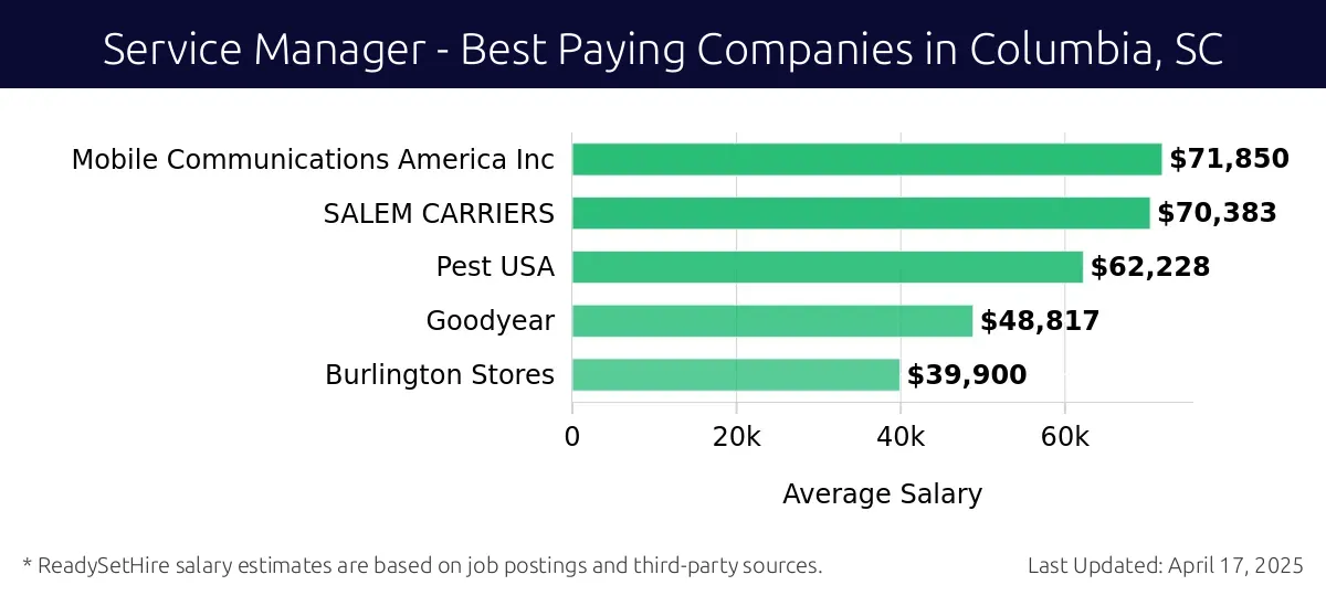 Graph displaying best paying company salaries for Service Manager jobs in Columbia, SC, highlighting Mobile Communications America Inc with the highest at $71,850 and Burlington Stores with the lowest at $39,900.