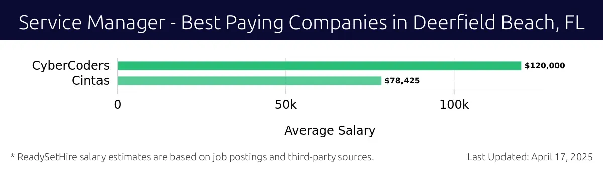 Graph displaying best paying company salaries for Service Manager jobs in Deerfield Beach, FL, highlighting CyberCoders with the highest at $120,000 and Cintas with the lowest at $78,425.