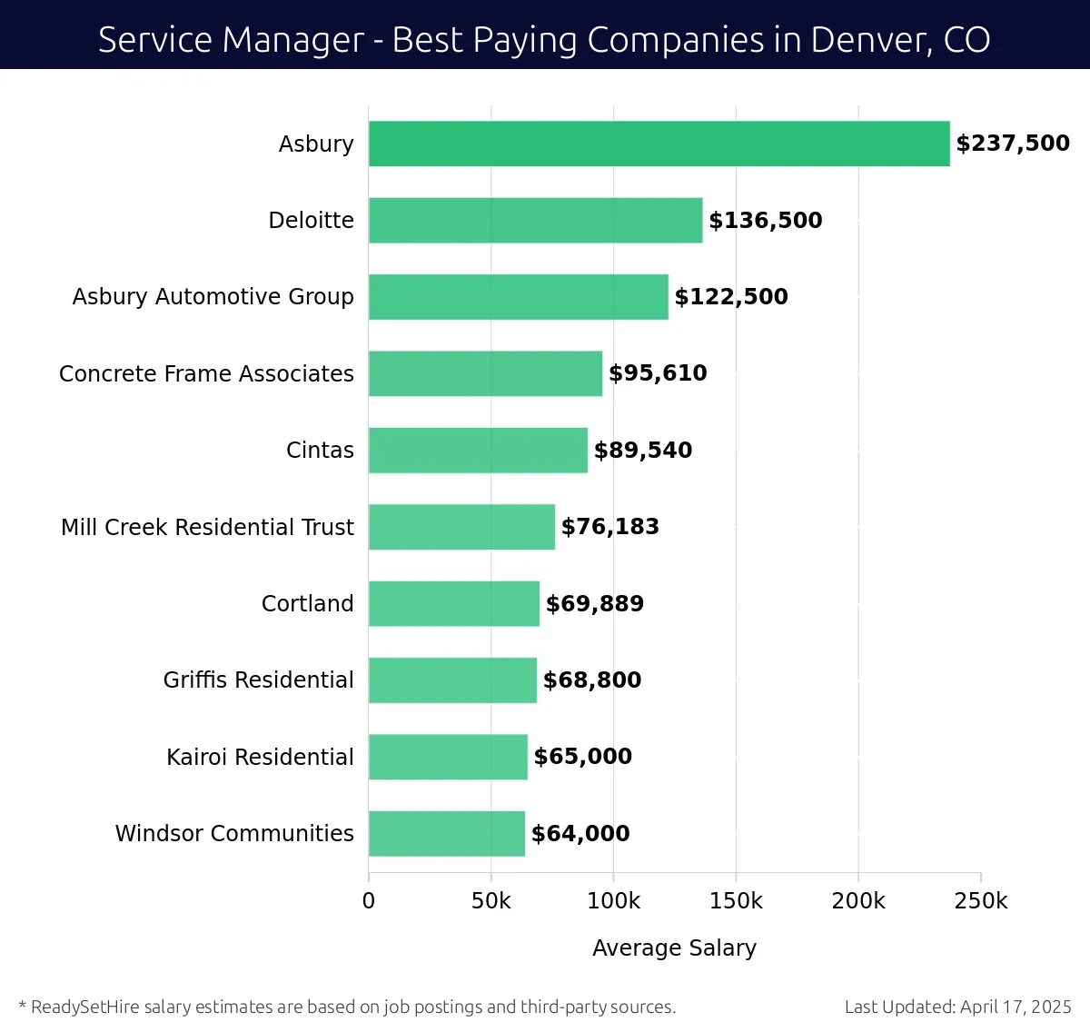 Graph displaying best paying company salaries for Service Manager jobs in Denver, CO, highlighting Asbury Automotive Group with the highest at $237,500 and Windsor Communities with the lowest at $65,000.