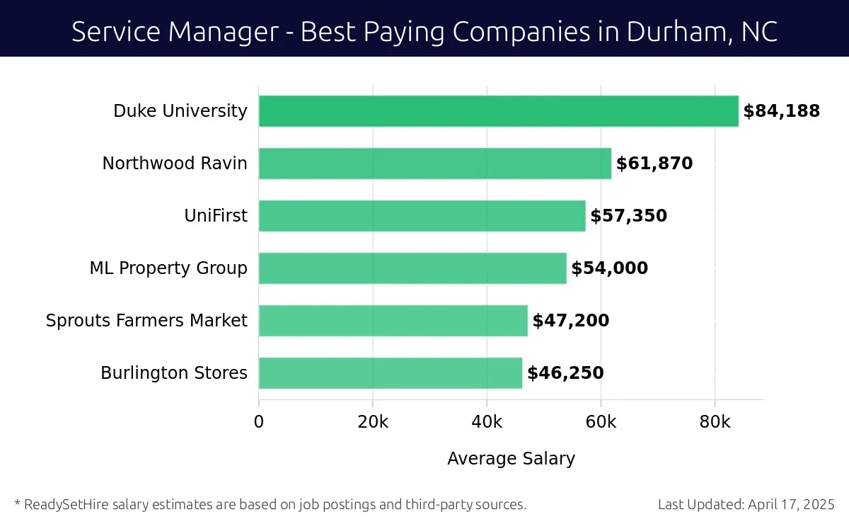 Graph displaying best paying company salaries for Service Manager jobs in Durham, NC, highlighting Duke University with the highest at $84,188 and Burlington Stores with the lowest at $46,250.