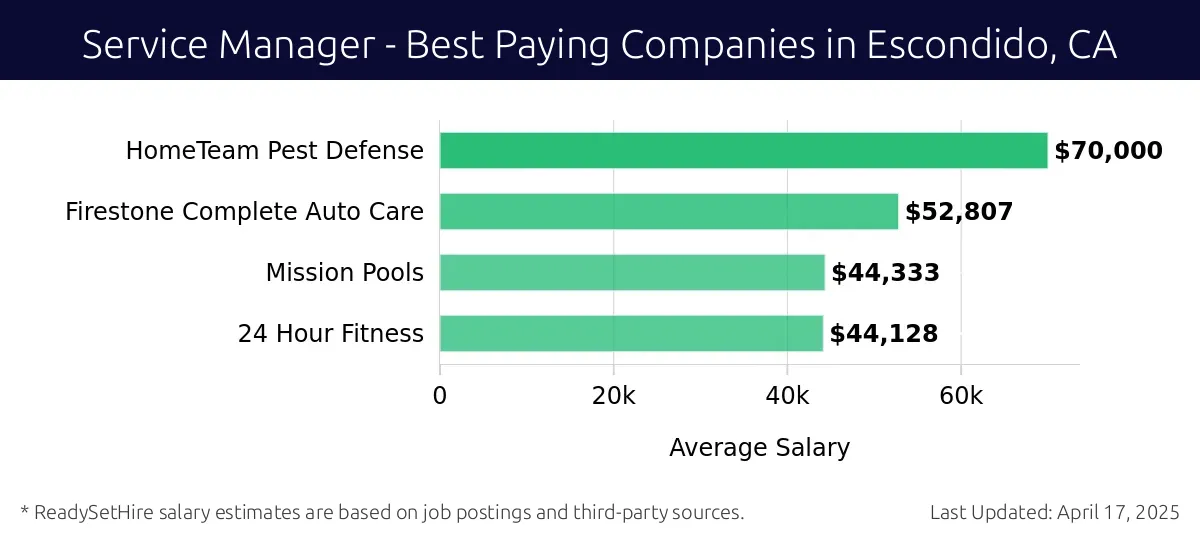 Graph displaying best paying company salaries for Service Manager jobs in Escondido, CA, highlighting HomeTeam Pest Defense with the highest at $70,000 and 24 Hour Fitness with the lowest at $44,128.