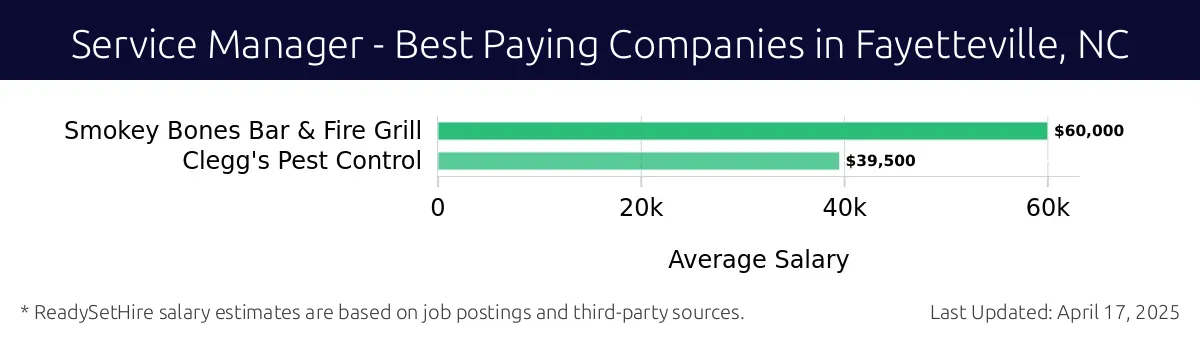 Graph displaying best paying company salaries for Service Manager jobs in Fayetteville, NC, highlighting Smokey Bones Bar & Fire Grill with the highest at $60,000 and Clegg's Pest Control with the lowest at $39,500.