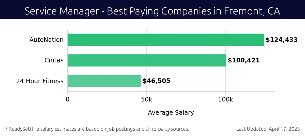 Graph displaying best paying company salaries for Service Manager jobs in Fremont, CA, highlighting AutoNation with the highest at $124,433 and 24 Hour Fitness with the lowest at $46,505.