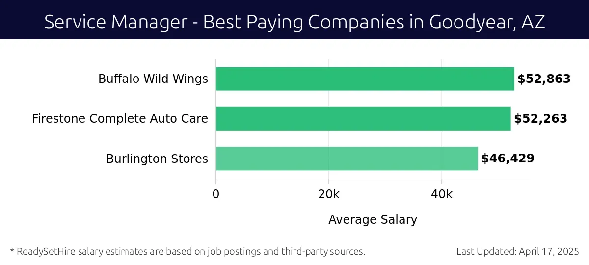 Graph displaying best paying company salaries for Service Manager jobs in Goodyear, AZ, highlighting Buffalo Wild Wings with the highest at $52,863 and Burlington Stores with the lowest at $46,429.