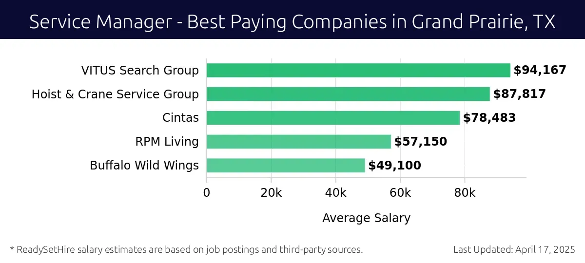 Graph displaying best paying company salaries for Service Manager jobs in Grand Prairie, TX, highlighting VITUS Search Group with the highest at $94,167 and Buffalo Wild Wings with the lowest at $49,100.