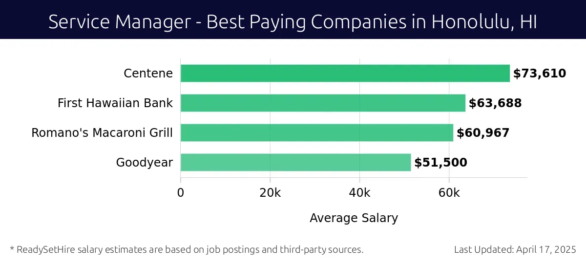 Graph displaying best paying company salaries for Service Manager jobs in Honolulu, HI, highlighting Centene with the highest at $73,610 and Goodyear with the lowest at $51,500.