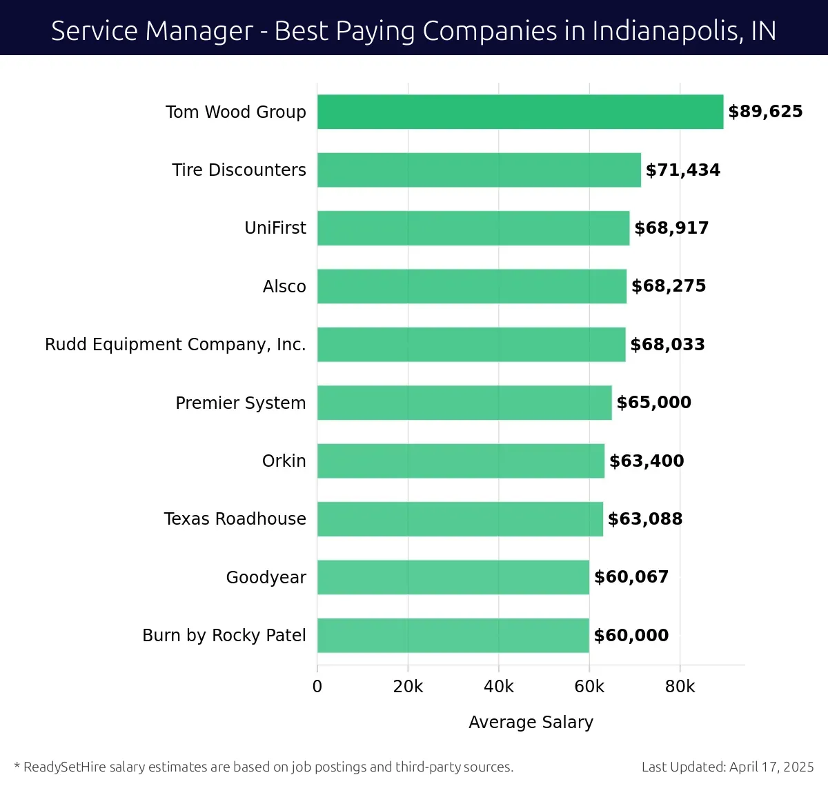 Graph displaying best paying company salaries for Service Manager jobs in Indianapolis, IN, highlighting Tom Wood Group with the highest at $89,625 and Burn by Rocky Patel with the lowest at $60,000.