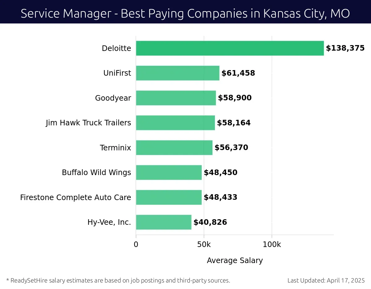 Graph displaying best paying company salaries for Service Manager jobs in Kansas City, MO, highlighting Deloitte with the highest at $138,375 and Hy-Vee, Inc. with the lowest at $40,826.