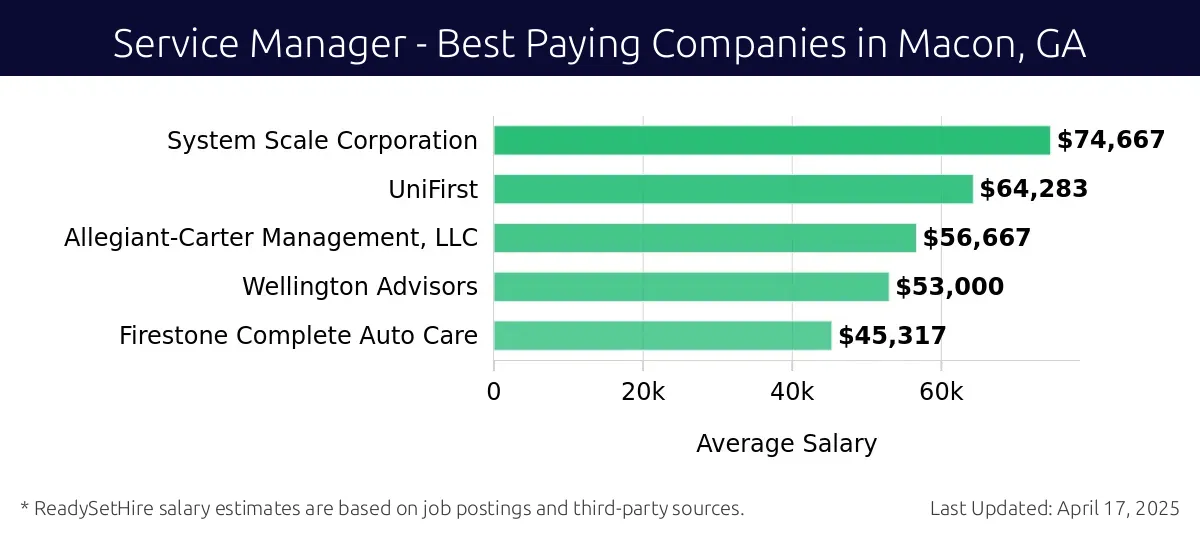 Graph displaying best paying company salaries for Service Manager jobs in Macon, GA, highlighting System Scale Corporation with the highest at $74,667 and Firestone Complete Auto Care with the lowest at $45,317.