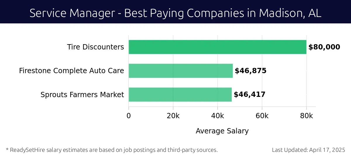 Graph displaying best paying company salaries for Service Manager jobs in Madison, AL, highlighting Tire Discounters with the highest at $80,000 and Sprouts Farmers Market with the lowest at $46,417.