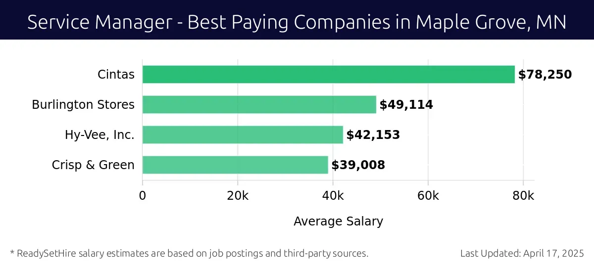 Graph displaying best paying company salaries for Service Manager jobs in Maple Grove, MN, highlighting Cintas with the highest at $78,250 and Crisp & Green with the lowest at $39,008.
