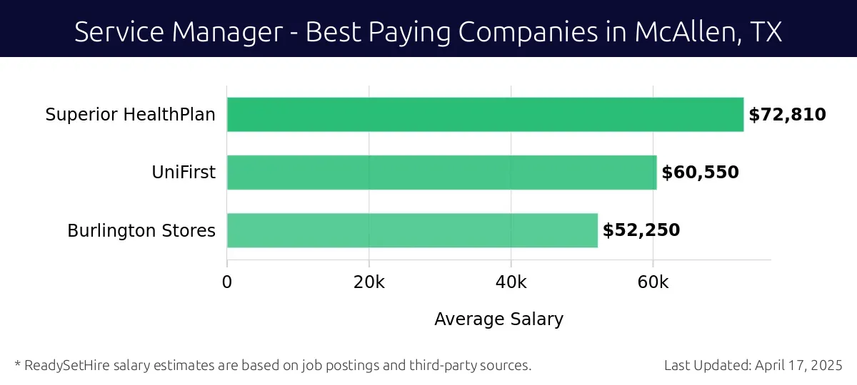 Graph displaying best paying company salaries for Service Manager jobs in McAllen, TX, highlighting Superior HealthPlan with the highest at $72,810 and Burlington Stores with the lowest at $52,250.